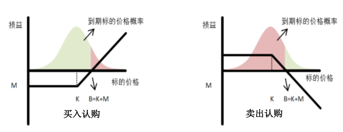 期权入市手册(二十一):期权的四种基本交易(下)